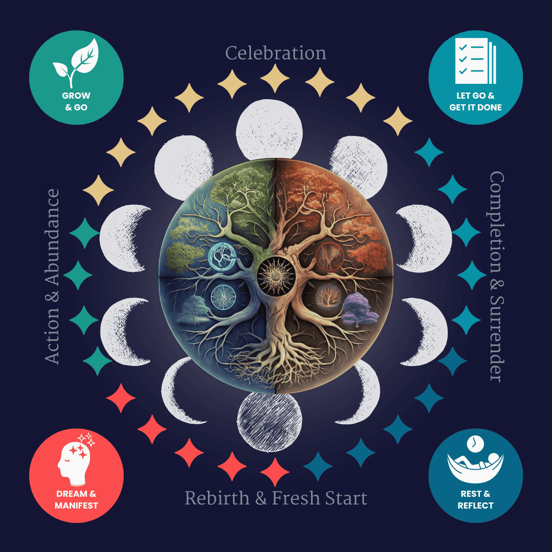 combination of different menstrual cycle models in one, inner moon phases and seasons vis-a-vis